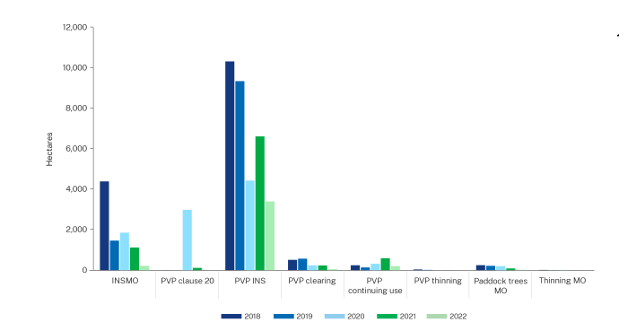 Bar graph showing the number of hectares cleared each year, categorized by different types of land clearing methods