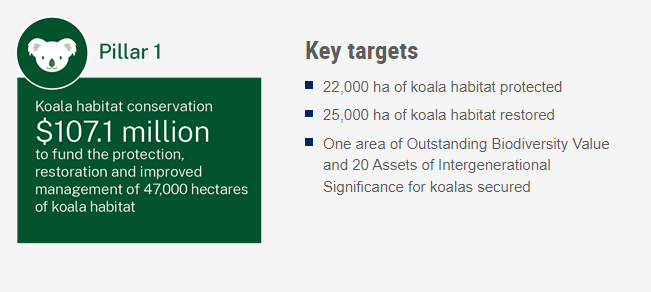 Infographic depicting Pillar 1 of the Koala Strategy, subtitled Koala habitat conservation and detailing key targets in this pillar