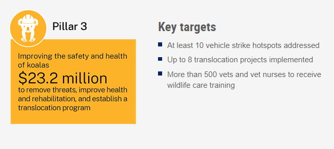 Infographic depicting Pillar 3 of the Koala Strategy, subtitled "Improving the safety and health of koalas" and detailing key targets in this pillar