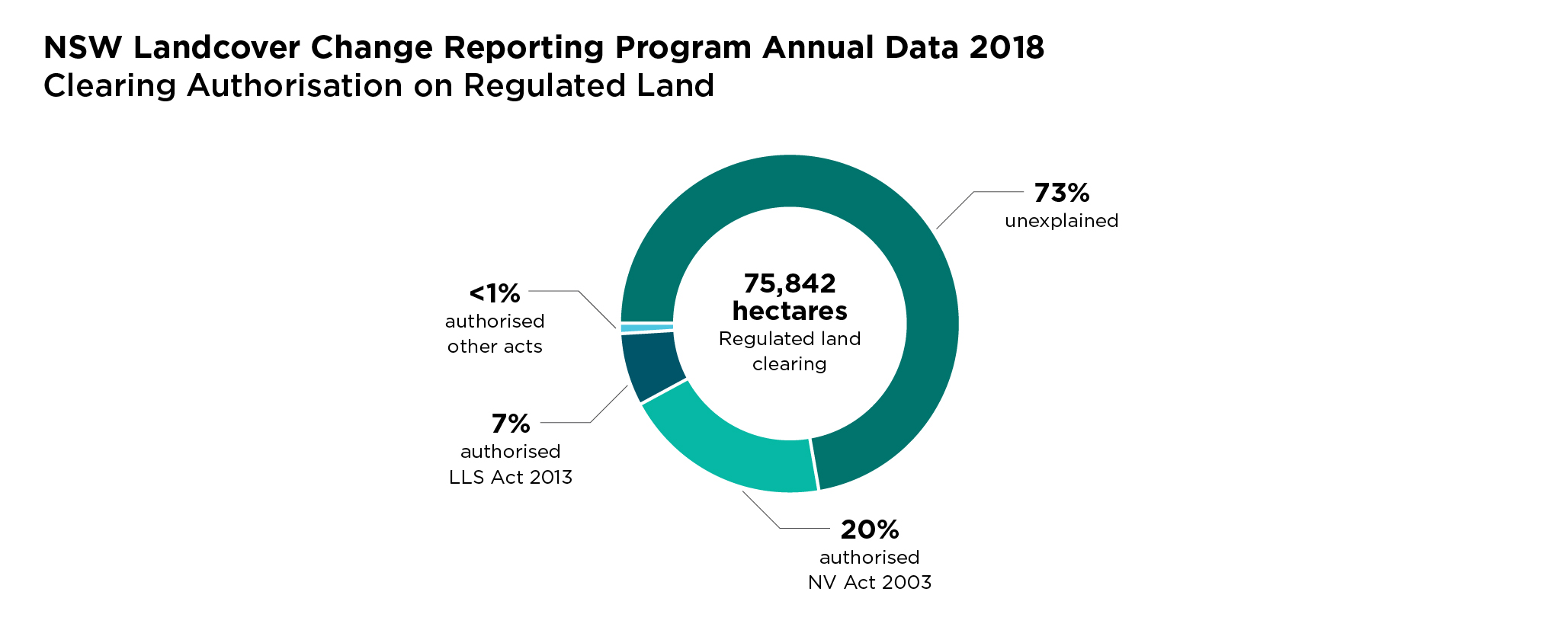 Pie chart of Landcover Change Reporting Program 2018 showing Clearing authorisation on Regulated Land