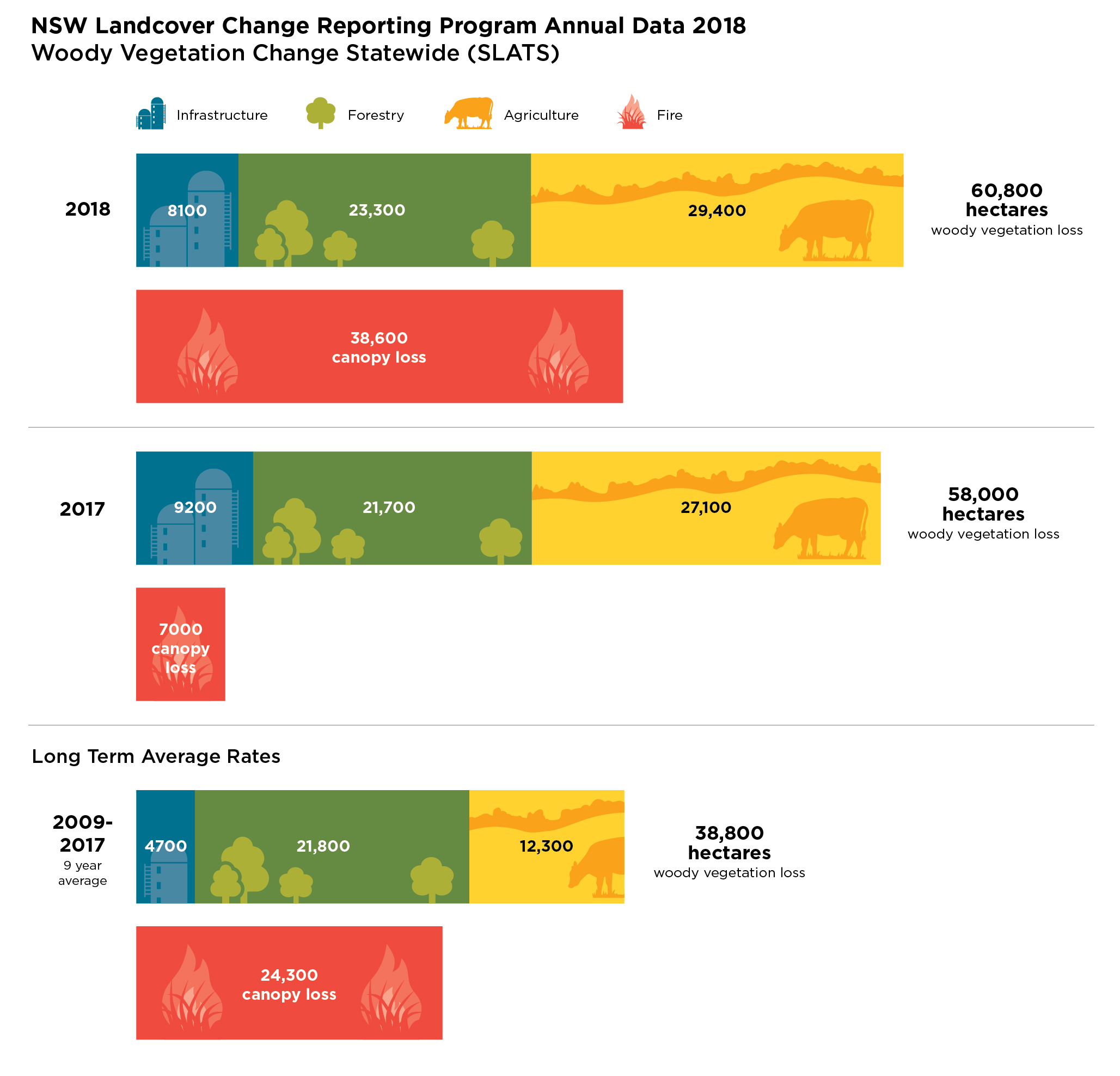 Infographic of NSW Woody Vegetation Change Reporting Program Annual Data 2018, showing land cover change rates for agriculture, forestry, and woody vegetation loss. Three sets of data are presented for 2018, 2017, and a long-term average from 2009-2017. Each set includes three stylized animal silhouettes representing different land uses with corresponding numbers indicating hectares affected