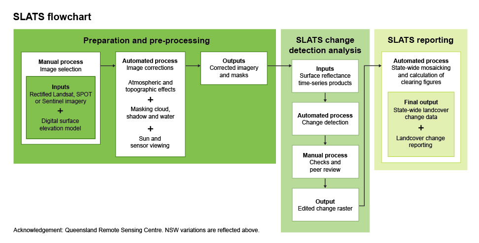 Image of a SLATS flowchart showing Preparation and pre-processing then change detection analysis and lastly reporting