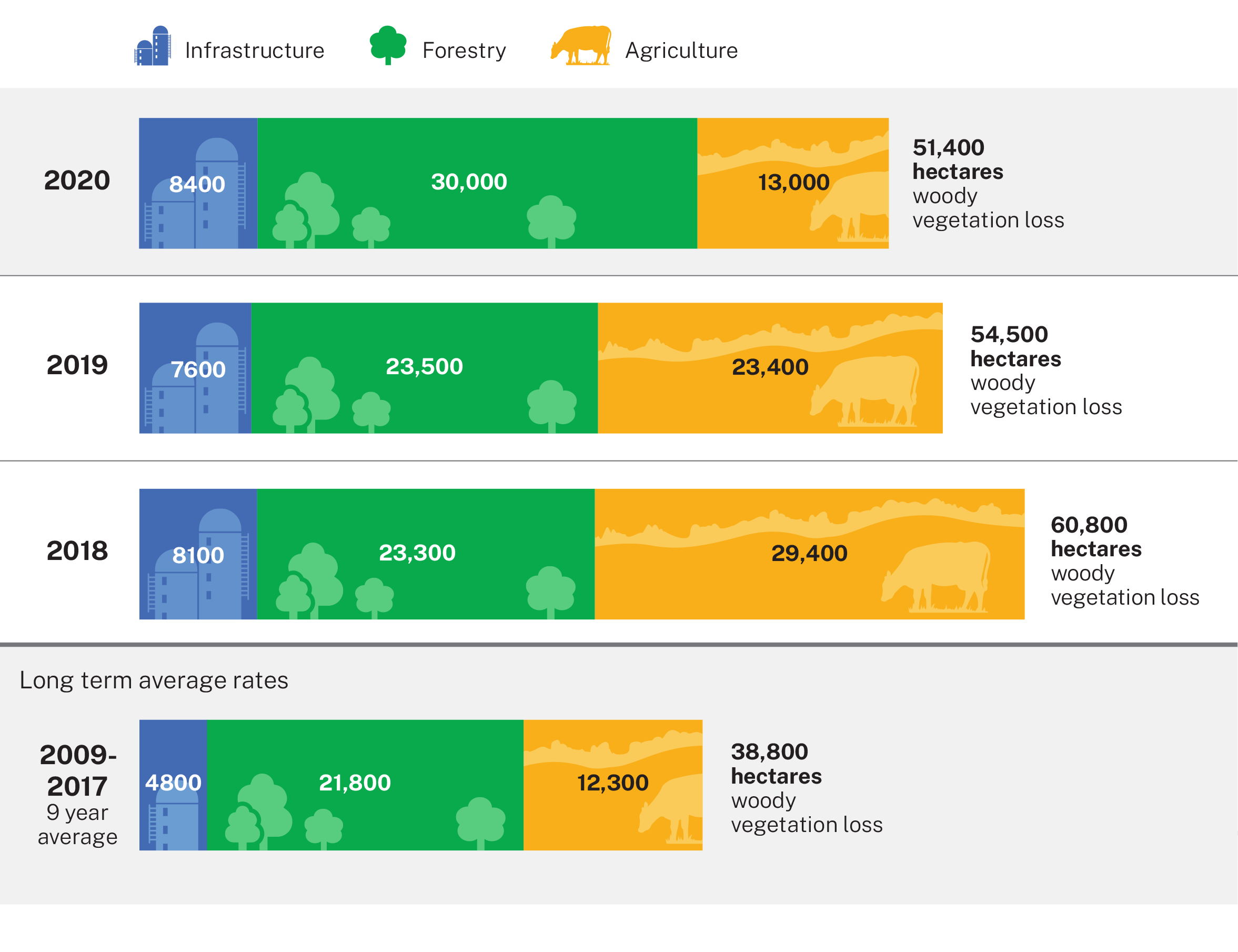 Infographic representing statewide vegetation loss in 2017 to 2020 and long term average, according to landcover classes: agriculture, forestry and infrastructure.