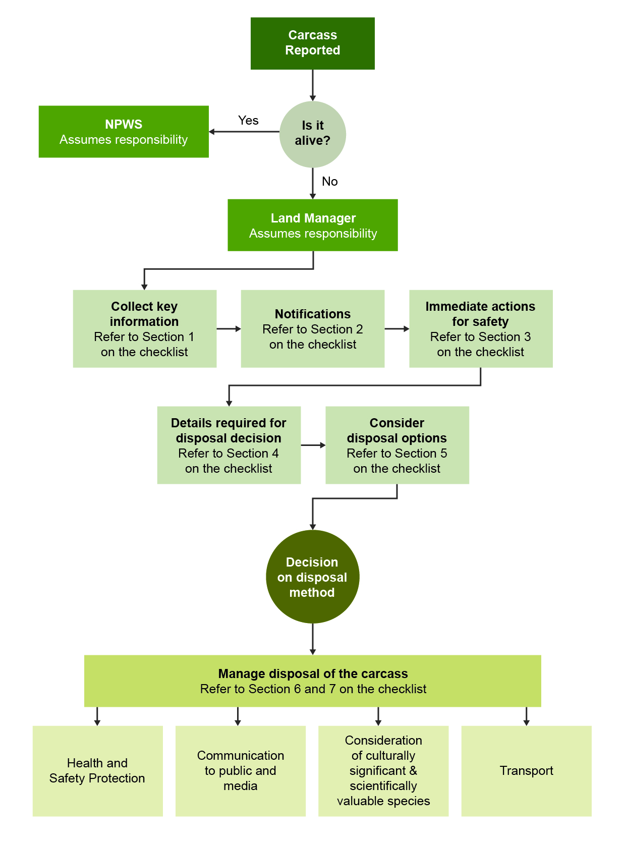 A flowchart detailing the reporting and management process for a carcass. It starts with ‘Carcass Reported?’ leading to decision points like ‘Is it alive?’ and ‘Land Manager Assumes Responsibility.’ Depending on the answers, actions include ‘Immediate action required for safety,’ ‘Consider disposal options on the checklist,’ and ‘Refer to Section 1-7.’ Final steps include ‘Manage disposal method,’ ‘Health and Safety Protection,’ and ‘Communication to public & consideration of culturally significant species.