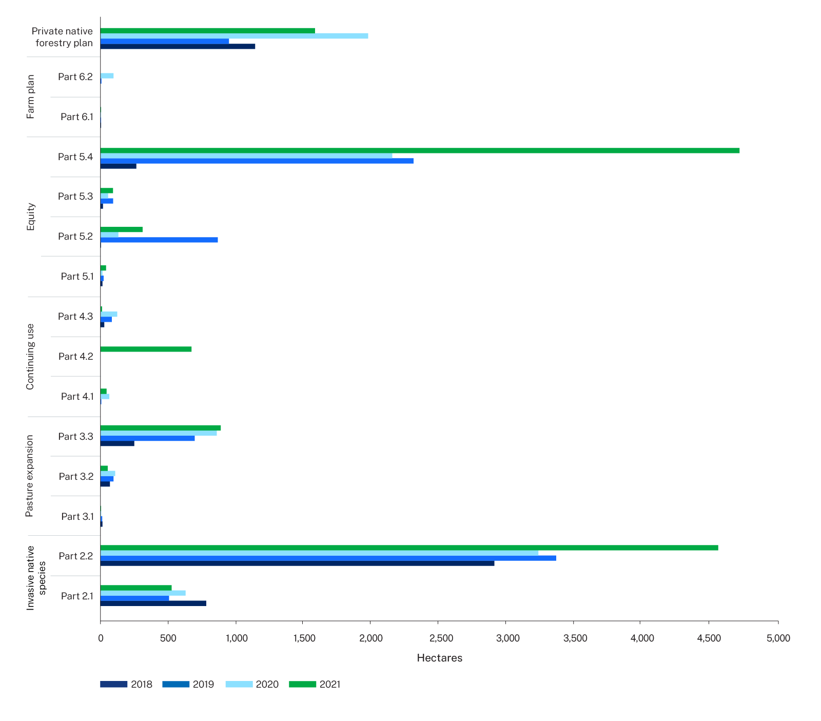 Figure 6 Authorised clearing under Part5A of the Local Land Services Act, 2018 to 2021