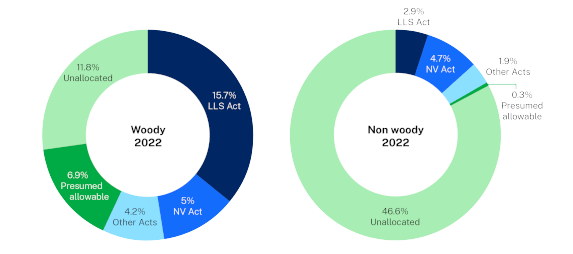 Two pie charts left showing Woody 2022 and right chart showing Non woody 2022 data on vegetation clearing by authorisation and structure