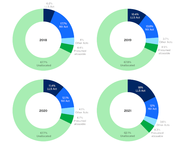 Four donut charts representing vegetation clearing by authorisation between 2018 and 2021. Each chart is labeled with a year and shows percentages of clearing types: LLS Act, NV Act, Other Acts, Presumed allowable clearing, and Unallocated