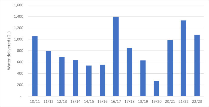 Bar graph showing annual environmental water use in gigaliters for the NSW Murray Darling Basin from 2010/11 to 2022/23. The vertical axis ranges from 0 to 1,600 GL, with varying levels of usage each year. The highest value is approximately 1,500 GL in 2016/17, the lowest value is around 400 GL in 2019/20, and the value for 2022/23 is about 1,200 GL.