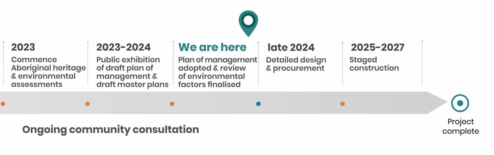 Dorrigo Escarpment Great Walk project timeline. Currently in 2024, with the plan of management adopted and review of environmental factors finalised.