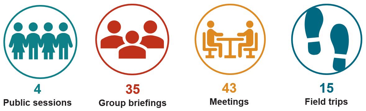 An infographic depicting 4 public sessions; 35 group briefings; 43 meetings; 15 field trips.