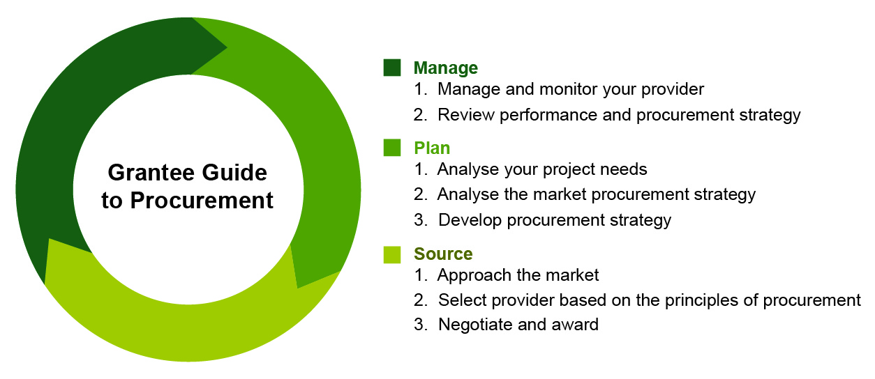 A flowchart illustrating the Grantee Guide to Procurement Process. The chart outlines three key steps: Plan, Source, and Manage. Each step is connected with arrows, indicating the sequence and flow of the process. Plan: 1. Analyse your project needs. 2. Analyse the market procurement strategy. 3. Develop procurement strategy. Source: 1. Approach the market. 2. Select the provider. 3. Negotiate and award. Manage: 1. Manage and monitor your provider. 2. Review performance and procurement strategy.