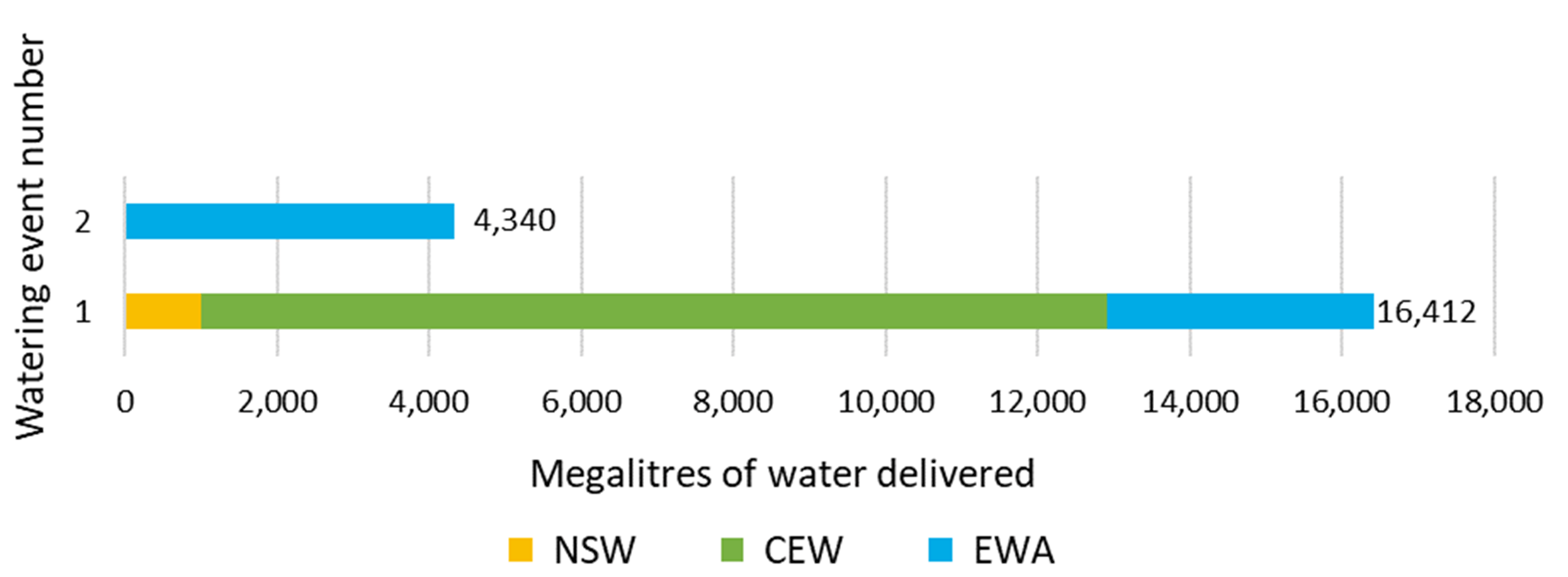 Horizontal bar graph titled ‘Watering event number’ with the x-axis labeled ‘Megalitres of water delivered’ ranging from 0 to 18,000. The graph shows three bars: NSW in blue with a value of 2, CEW in orange with a value of 1, and EWA in green with a value of 16,412.