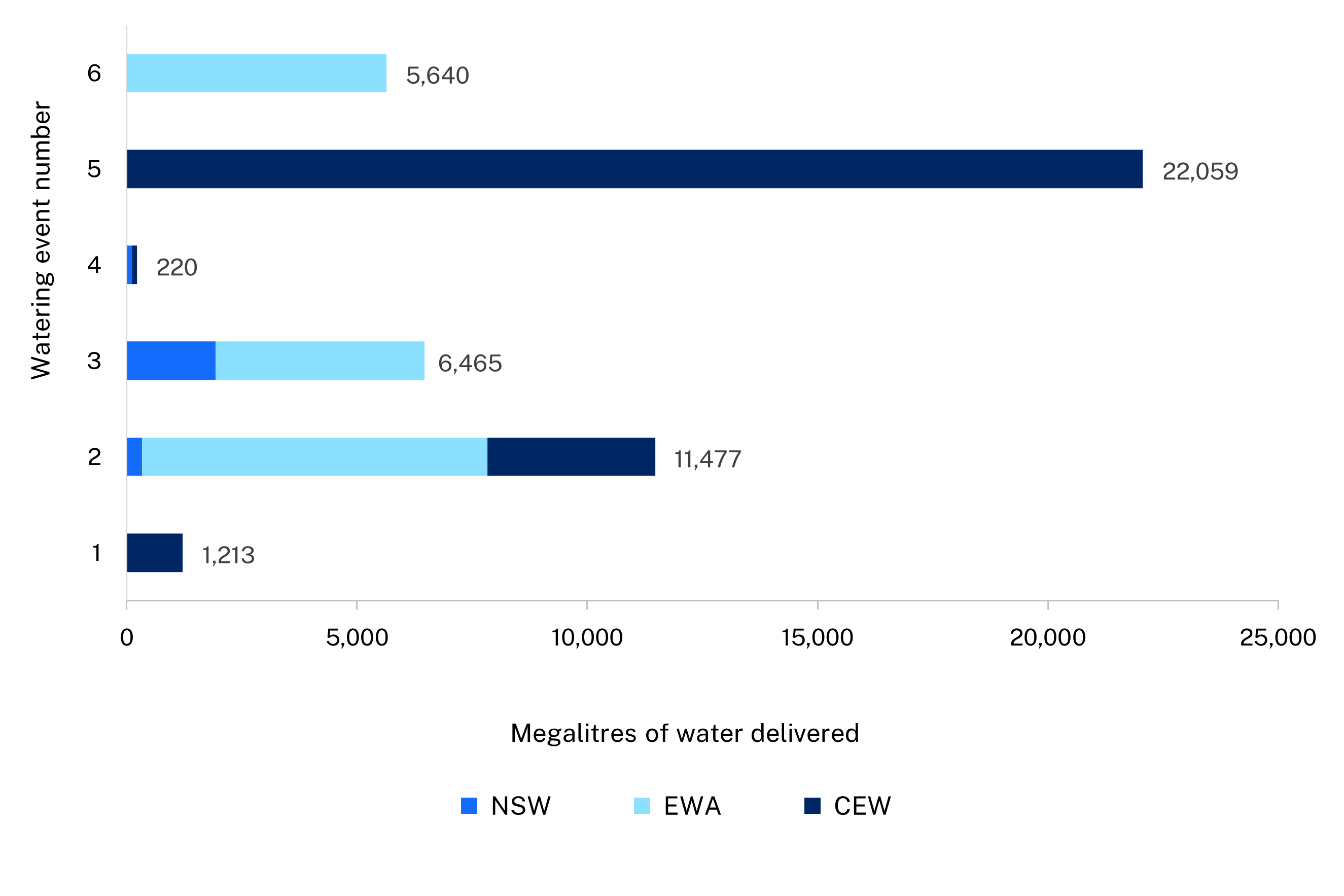 Bar chart showing a summary of 6 water events that delivered 1,231, 11,477, 6.465, 220,  22,059, and 5,640 megalitres of water to the Lachlan catchment in the 2023-24 water year.