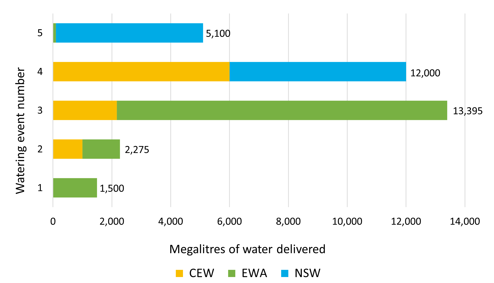 Bar chart showing water delivery to the Lachlan catchment in the 2021-22 water year.