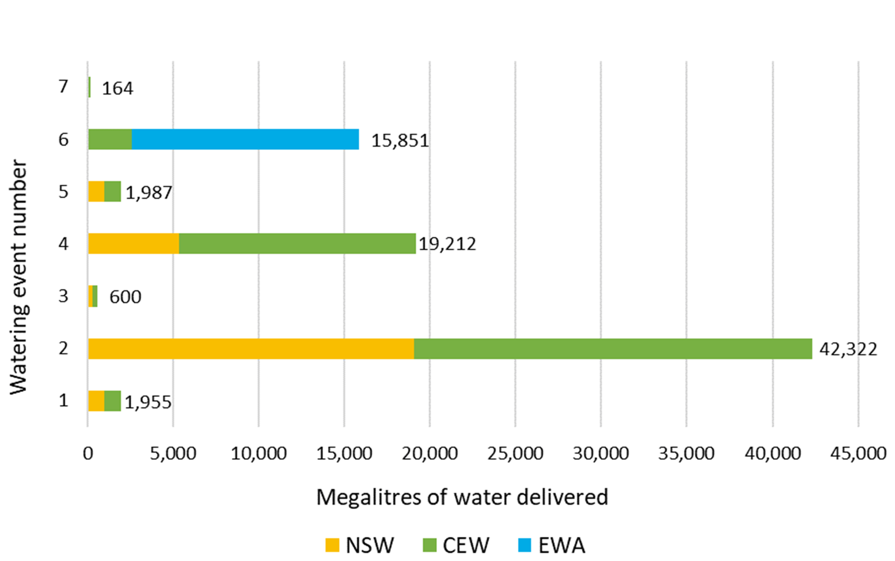 Horizontal bar graph showing six watering events, each segmented into three colors: orange for New South Wales (NSW), blue for Commonwealth Environmental Water (CEW), and green for Environmental Water Allowance (EWA). The bars are labeled with specific water volumes in megalitres delivered by each entity.