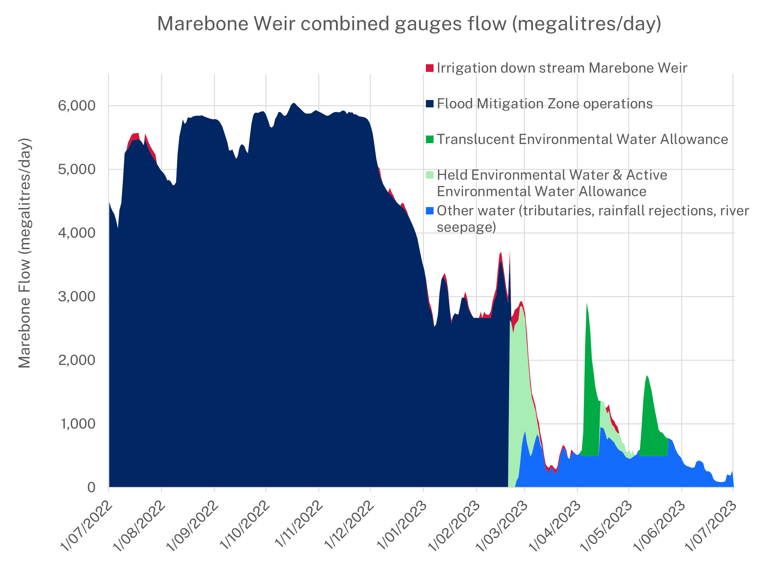 Chart showing how managed water for the environment was used in the regulated Macquarie.