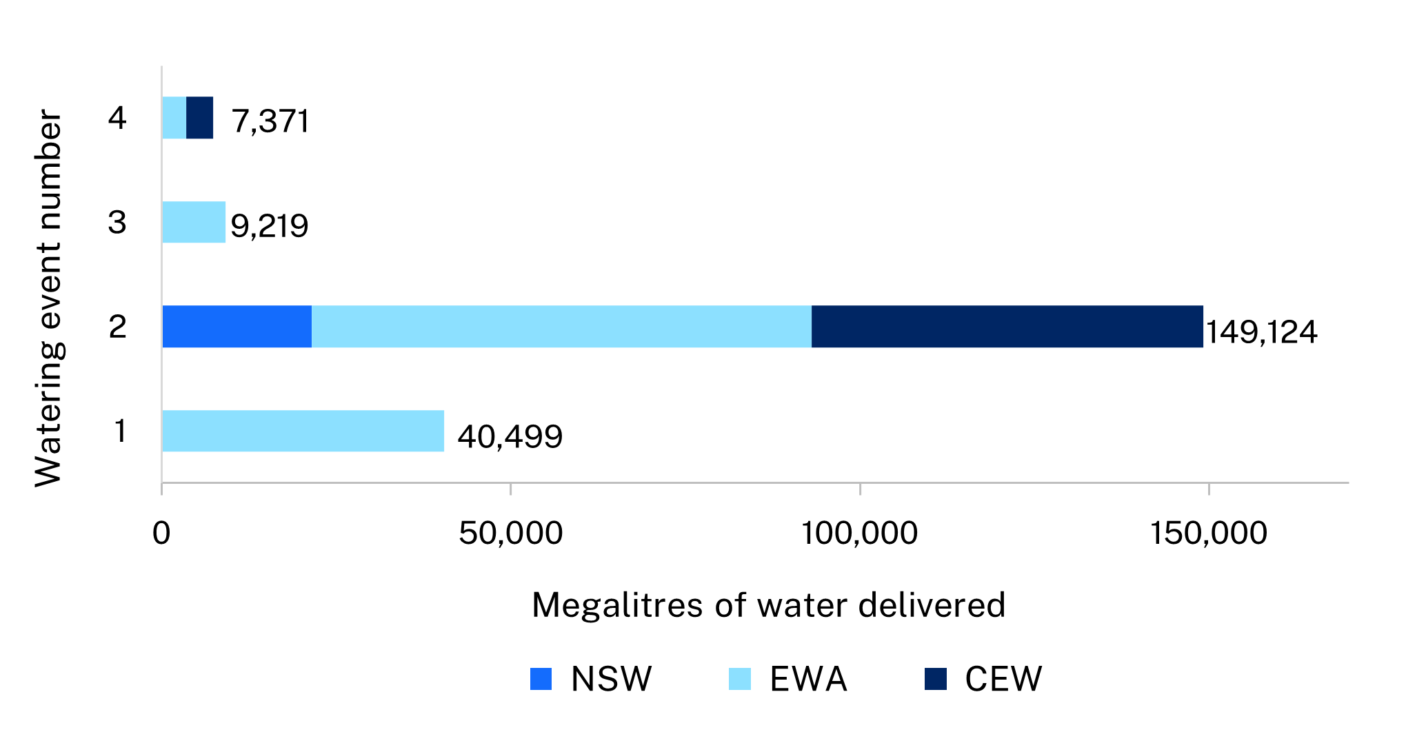 Bar chart showing a summary of 4 water events that delivered 40,499, 149,124, 9,219 and 7,371 megalitres of water to the Macquarie catchment in the 2023-24 water year.