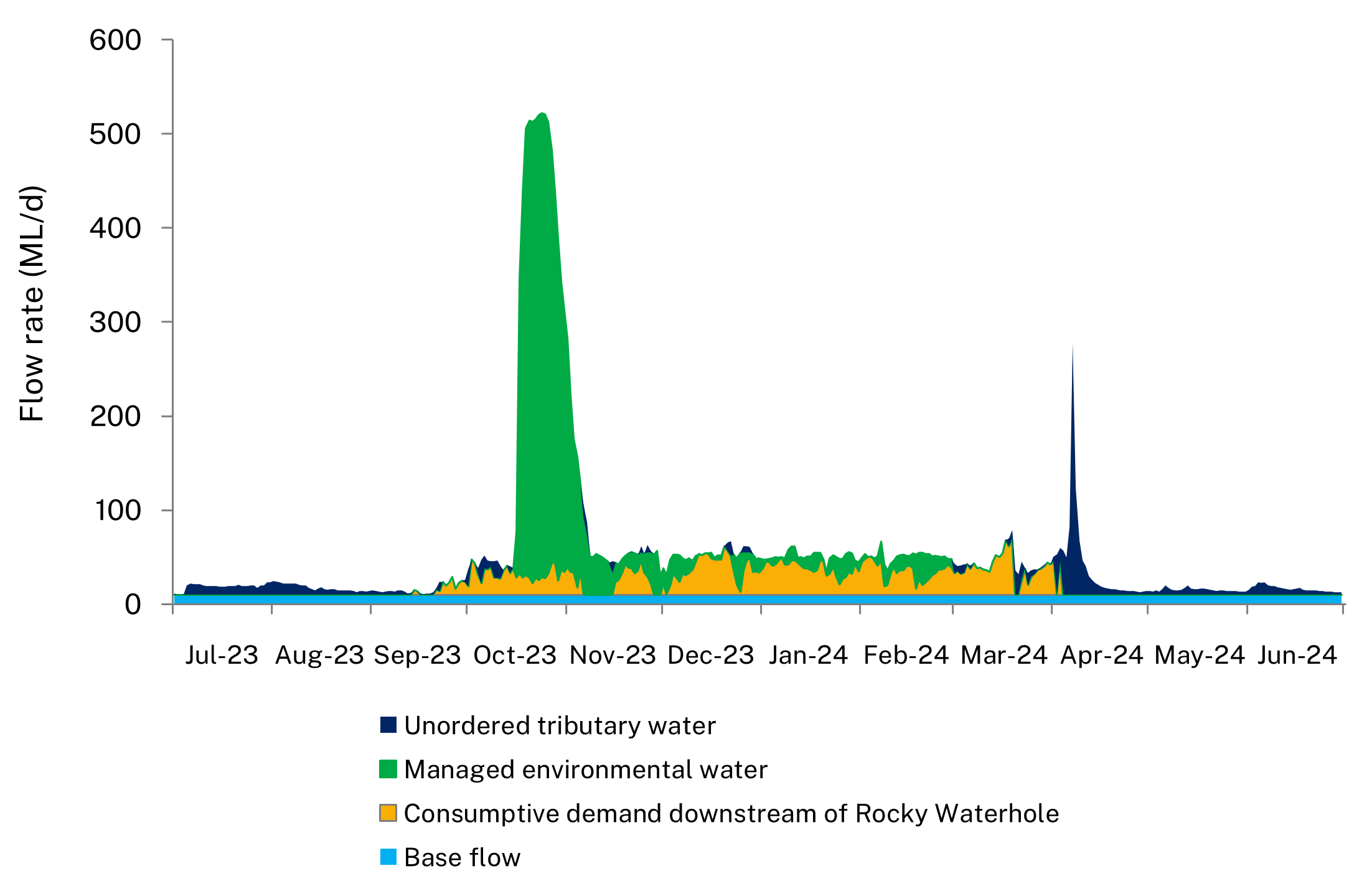 Graph showing flows in the Cudgegong River at Rocky Waterhole gauge. The green peak of a small fresh or flow of managed environmental water in October 2023 reached 500ML/day. They axis represents flow rate and the x axis represent months from July 2023 to June 2024.