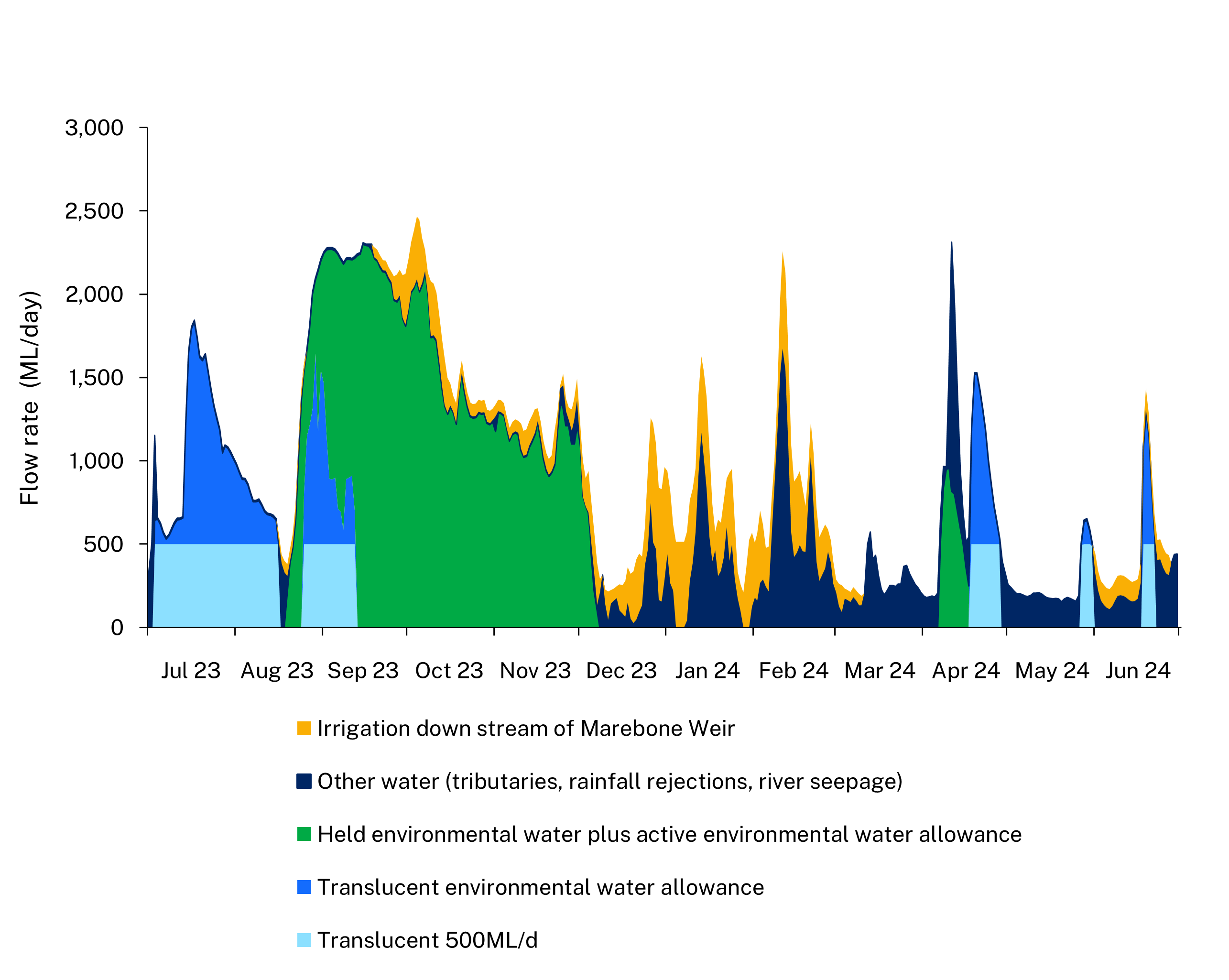 Graph showing flows in the Macquarie River at Marebone. The y axis represents flow rate and the x axis shows months from July 2023 to June 2024. Irrigation downstream of Marebone Weir is orange, other water such as rainfall rejections and seepage is dark blue, and green represents held environmental water which was managed for a small fresh from August to December 2023 and a managed fish dispersal flow in April 2024. Bright blue represents translucent environmental allowance.