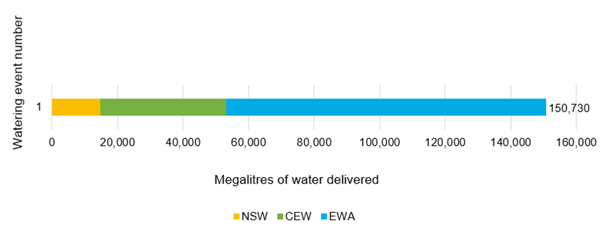 A horizontal bar chart displaying the megalitres of water delivered, categorized by three different labels: NSW (New South Wales), CEW (Central and Eastern Wellfields), and EWA (Eastern Wellfields Area). The bar for NSW is colored green, CEW in yellow, and EWA in blue. The chart indicates that 1 megalitre of water was delivered to NSW, an unspecified amount to CEW, and a significantly larger amount of 150,730 megalitres to EWA.