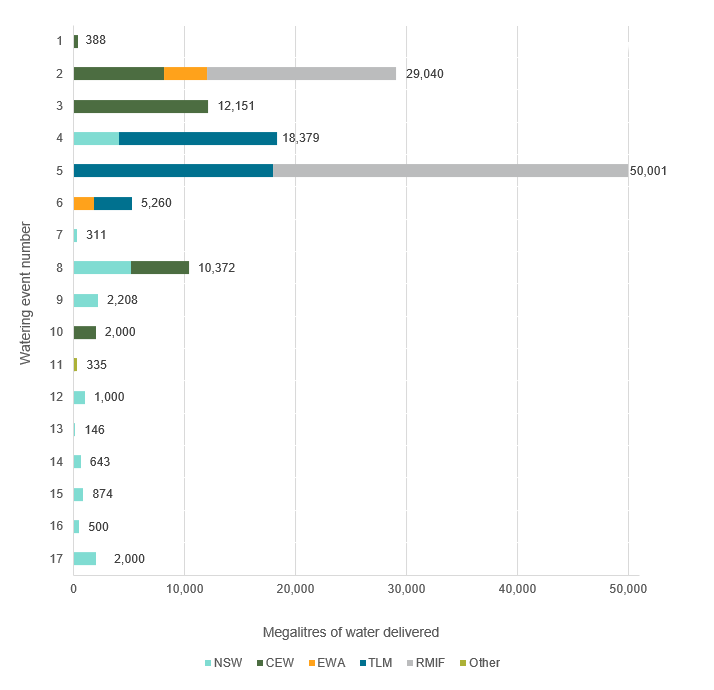 A bar chart displaying the varying megalitres of water delivered across different categories. The vertical axis lists numbers 1 through 17, representing different entities or categories, while the horizontal axis shows the scale for megalitres of water delivered, ranging from 0 to 50,000. Each bar is segmented into coloured sections that represent various sources: New South Wales, Commonwealth Environmental Water, Environmental Water Allowance, The Living Murray, River Murray Increased Flows, and Other. 