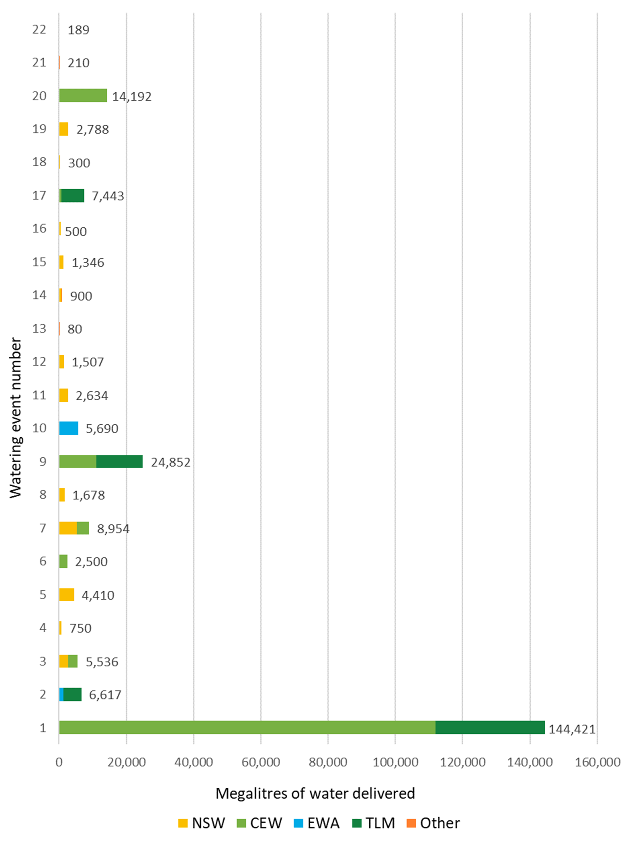 A vertical bar graph titled ‘Megalitres of water delivered’ displaying varying heights of colored bars representing different regions’ water delivery volumes on a scale from 0 to 140,000 megalitres. The regions include NSW (New South Wales), CEW (Central Eastern West), EWA (Eastern Western Australia), TLM (Tasmania, Lower Mainland), and Other. Each bar corresponds to a specific watering event number, ranging from 1 to 22.