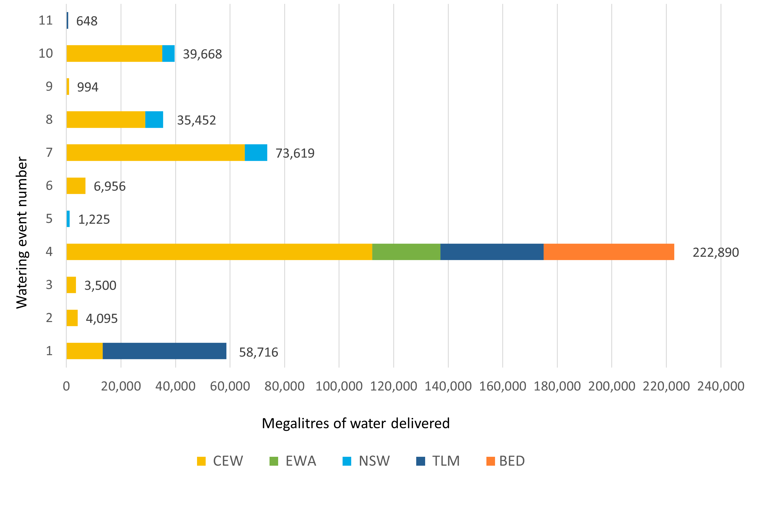 Bar chart showing water delivery to the Murray-Darling catchment in the 2021-22 water year.