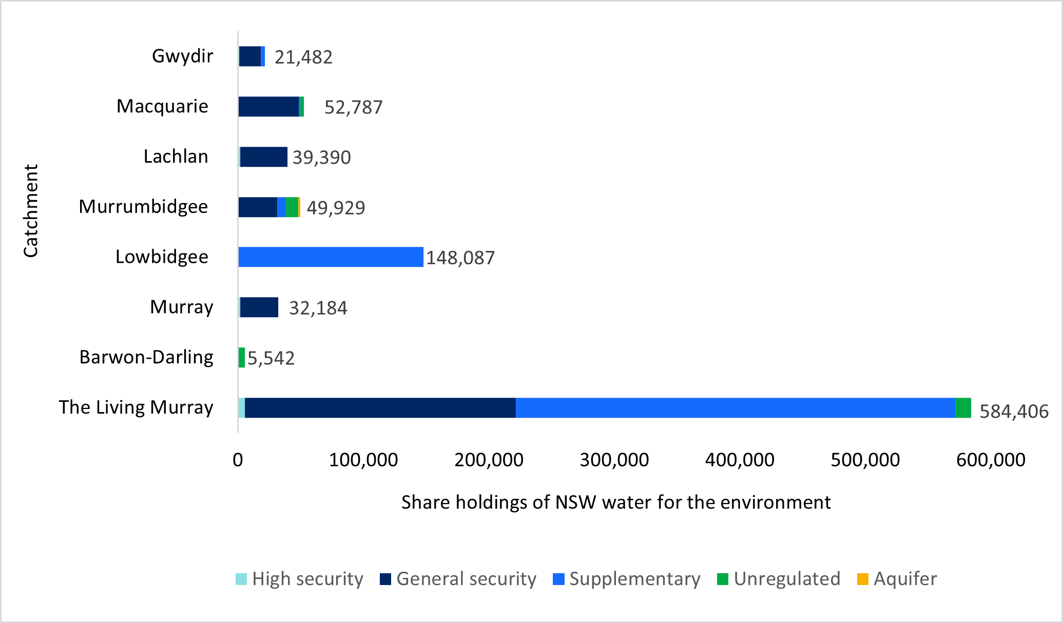 Bar chart summarising current water holdings, or state ‘held’ water for the environmental, recovered to 30 June 2024 in megalitres. The x-axis shows share holdings of NSW water for the environment from 0 to 600,000 megalitres. The y-axis lists the Gwydir, Macquarie, Lachlan, Murrumbidgee, Lowbidgee, Murray and Barwon-Darling catchments and The Living Murray Program. The bars include sections for high security(light blue), general security(dark blue), supplementary(blue), unregulated(green) & aquifer(orange)