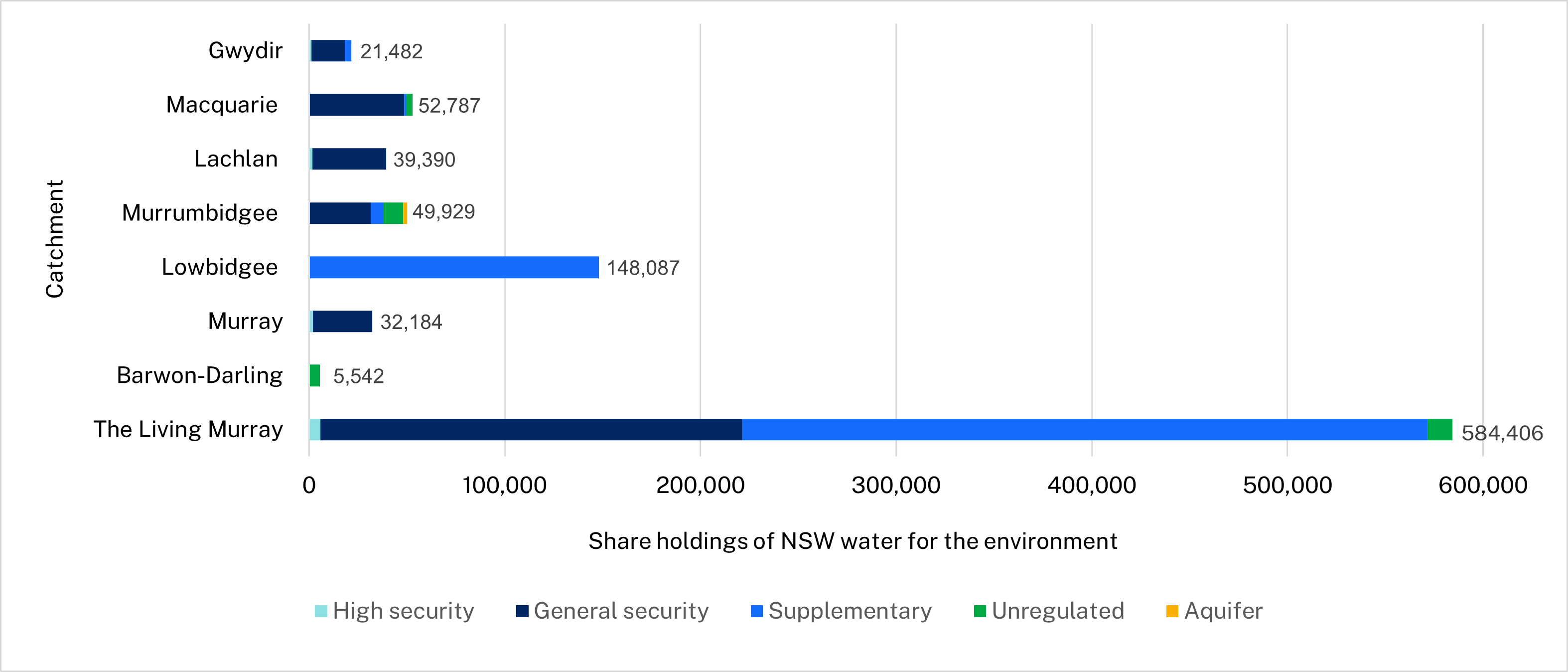 Summary of current water holdings, or state ‘held’ water for the environment, recovered to 30 June 2022 (megalitres).