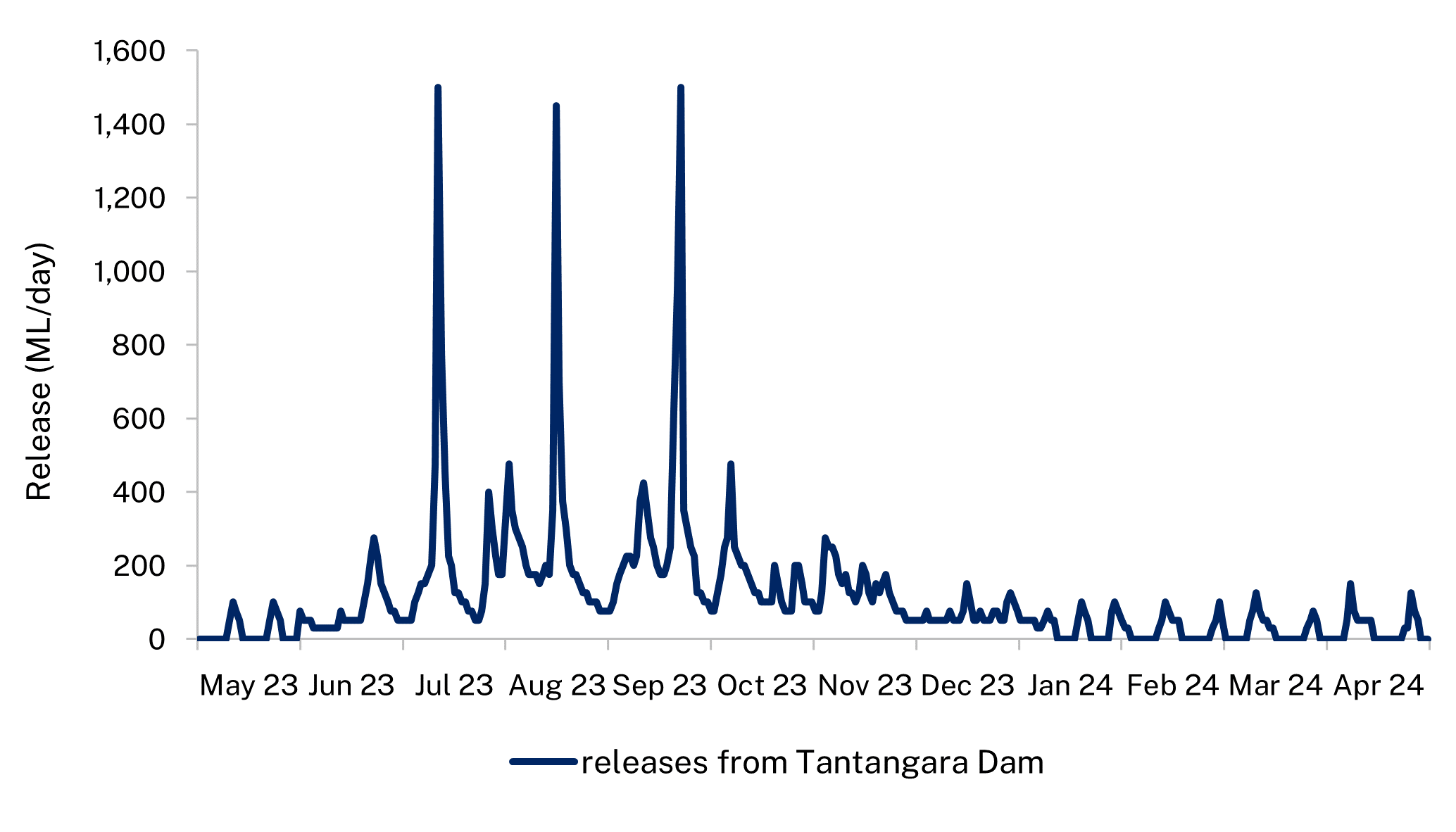 Line chart representing daily flow pattern for environmental water delivered to the upper Murrumbidgee River from Tantangara Dam in 2023–24. The y axis shows amount of water released in megalitres (ML) per day and the x axis represent each month from May 2023 to April 2024. Peaks occurred around 1500 ML in July, August and September.