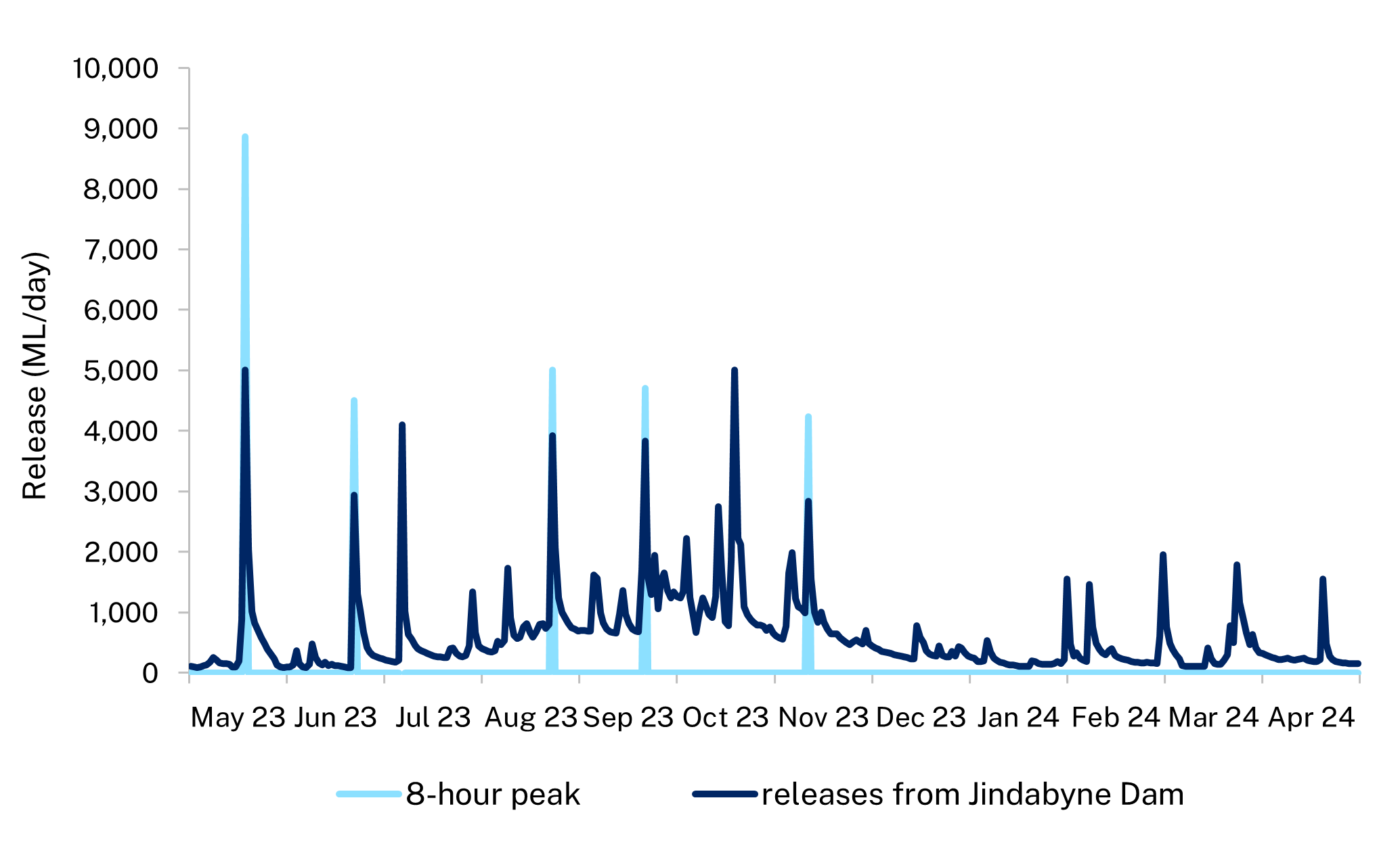 Chart for daily flow pattern, with a dark blue line representing daily releases environmental water delivered to the Snowy River from Jindabyne Dam in 2023–24. The y axis shows amount of water released in megalitres (ML) per day and the x axis represent each month from May 2023 to April 2024. A pale blue line represents the 8-hour peak flow deliveries, with a peak height at 10,000 ML in May.