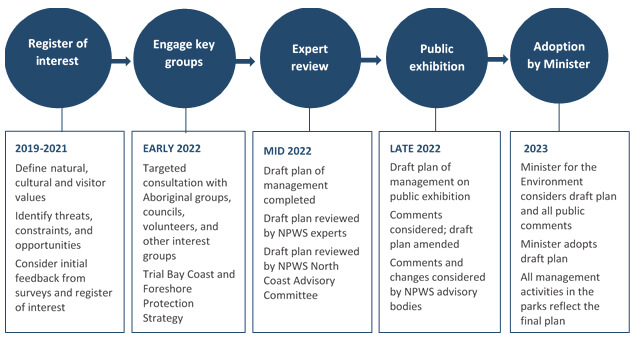 The phases are: register of interest, engage key groups, expert review, public exhibition, adoption by minister