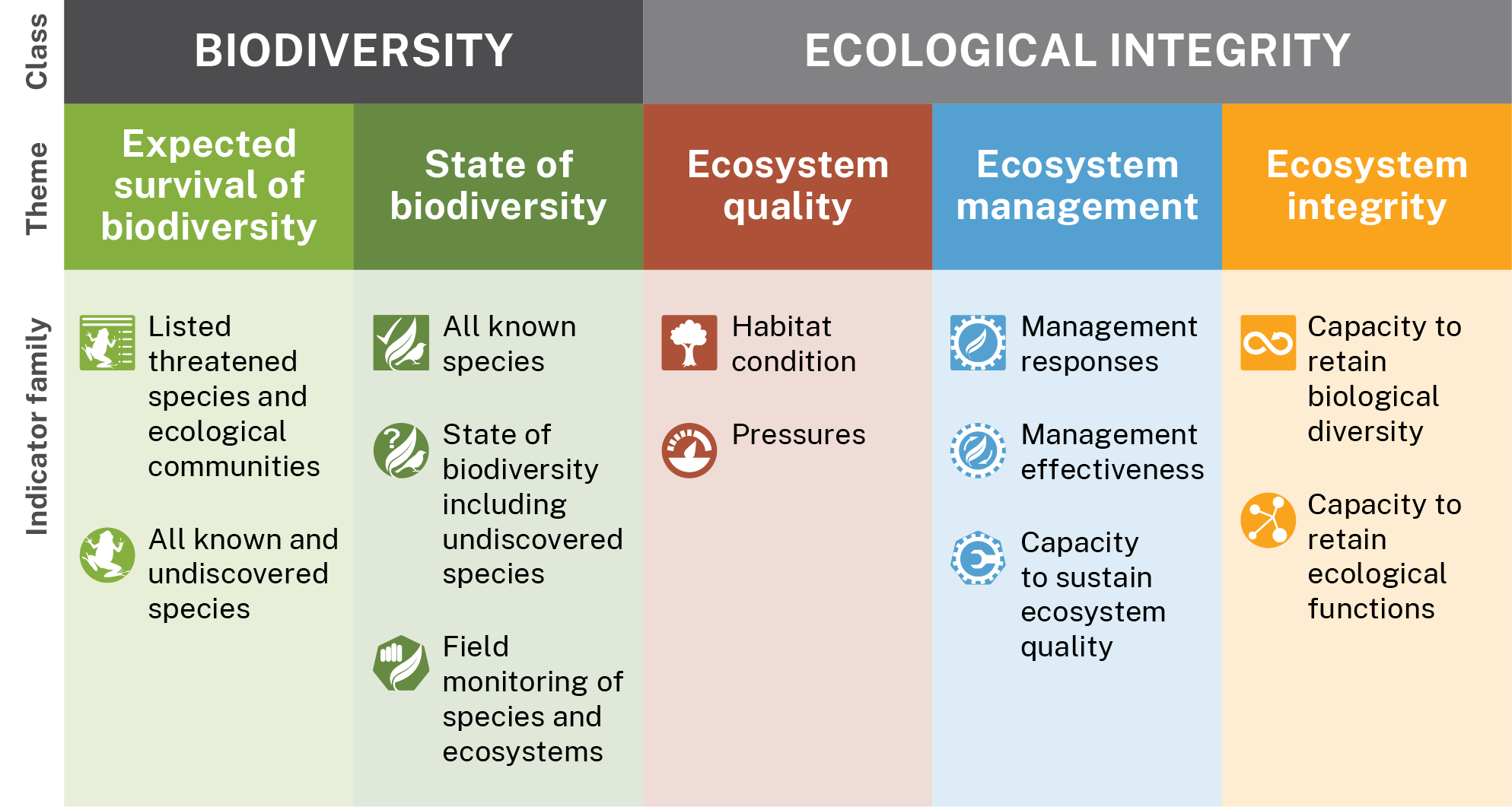 A diagram illustrating the hierarchy of classes, themes, and indicator families in the Biodiversity Indicator Program. The diagram is structured in a tiered format, with classes at the top (Biodiversity; Ecological integrity), followed by themes (Expected survival of biodiversity; State of biodiversity; Ecosystem quality; Ecosystem management; Ecosystem integrity), and then indicator families at the bottom.