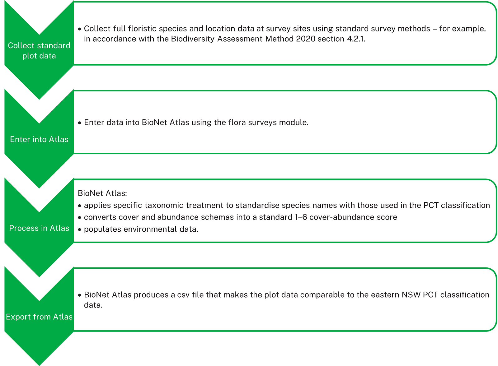 Flow chart of process including first data collection, then entry of data into BioNet Atlas, then Atlas's internal processing, and finally export of data from Atlas.