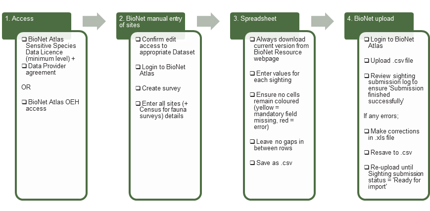 Flowchart illustrating the BioNet data submission process. Steps include Access, BioNet manual entry, Spreadsheet preparation, and BioNet upload.