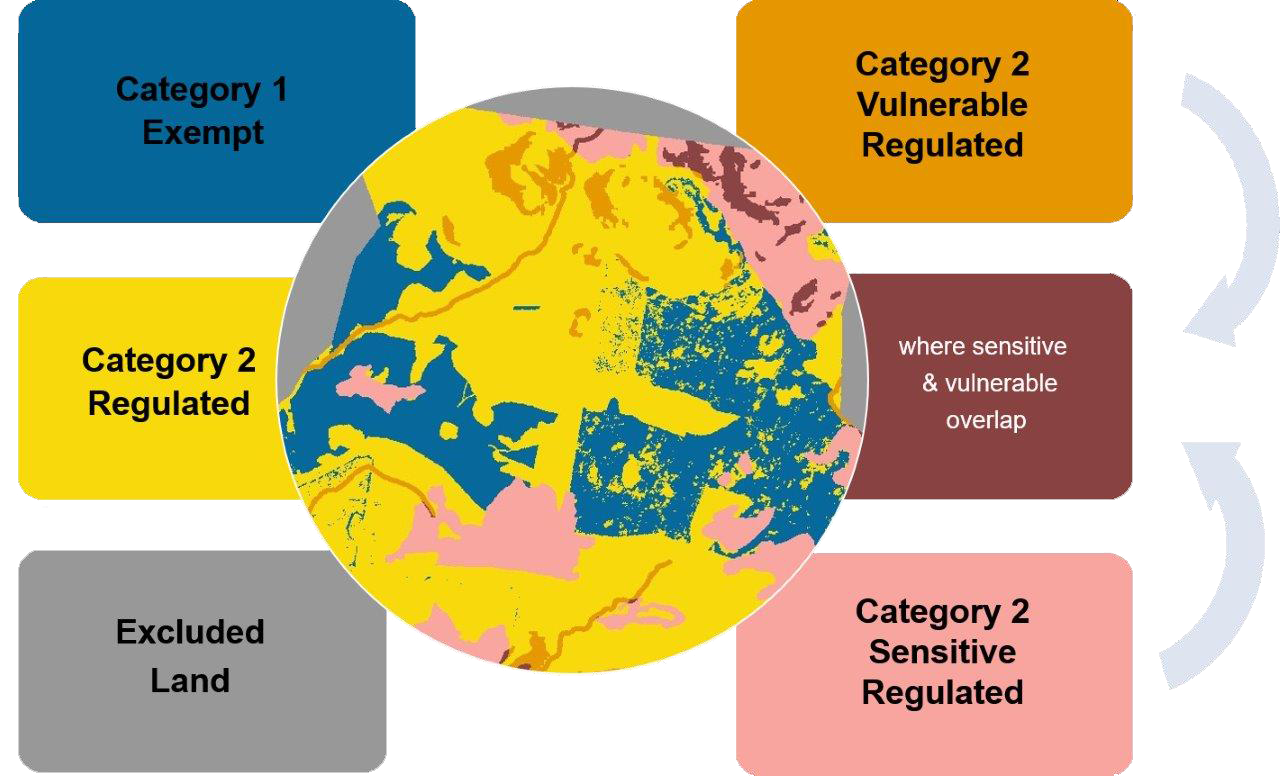 A diagram illustrating the categories of the Native Vegetation Regulatory map, featuring 6 color-coded sections that represent different types of native vegetation and their regulatory status.