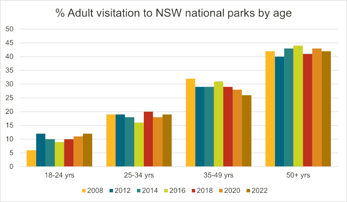 Bar chart showing the percentage of adult visitation to NSW national parks by age group from 2008 to 2022. Age groups include 18–24, 25–34, 35–49, and 50+ years, with each year represented by a different color. Visitation is highest in the 50+ age group across most years, followed by the 35–49 age group. The chart illustrates a gradual increase in visitation rates across all age groups over time, with the 18–24 group having the lowest percentages.