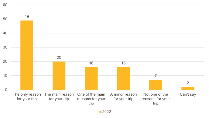 Bar chart showing the percentage of visitors for whom visiting an NSW national park was the reason for their trip in 2022. Categories include "The only reason for your trip" (49%), "The main reason for your trip" (20%), "One of the main reasons for your trip" (16%), "A minor reason for your trip" (16%), "Not one of the reasons for your trip" (7%), and "Can't say" (2%). The majority visited solely for the park.