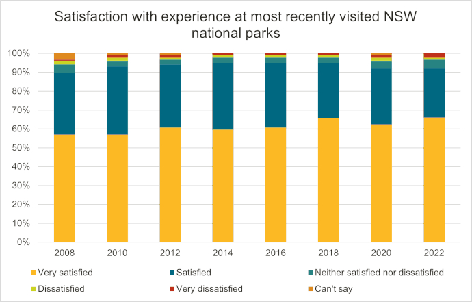 Chart showing levels of visitor satisfaction with most recently visited NSW national park. Years range from 2008-2022. Scores are: very satisfied, satisfied, neither satisfied or dissatisfied, dissatisfied, very dissatisfied and can't say. The majority of scores for each year are very satisfied and satisfied.