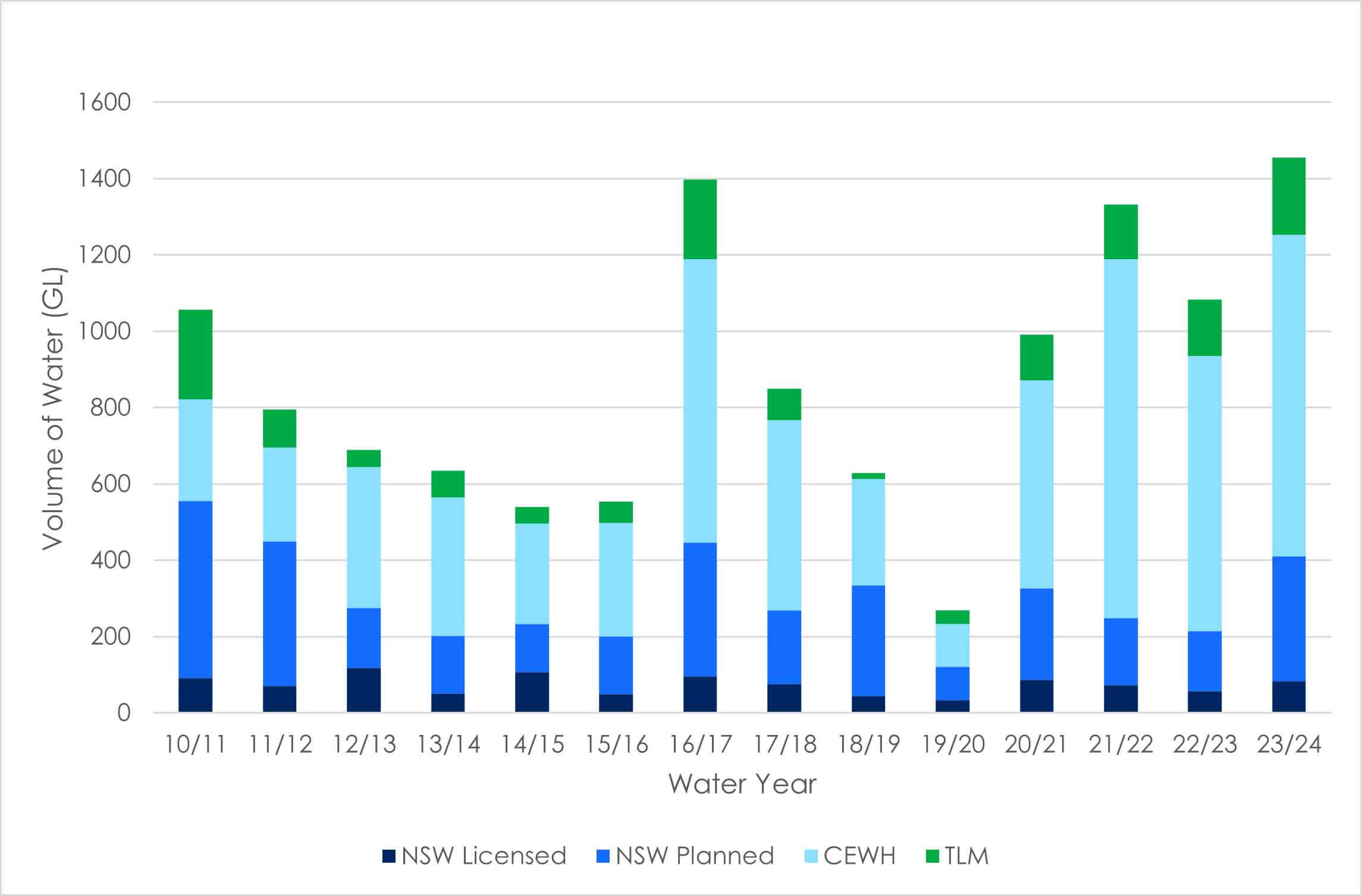 Bar graph showing the annual volume of water for the environment delivered to NSW targets from 2010/11 to 2023/24. Categories include NSW Licensed, NSW Planned, Commonwealth Environmental Water Holder (CEWH), and The Living Murray (TLM) programs. The vertical axis ranges from 0 to 1,600 GL, with varying volumes each year. The highest volume is approximately 1,500 GL in 2016/17, the lowest is around 200 GL in 2019/20, and the latest figure for 2023/24 is about 1,455 GL.