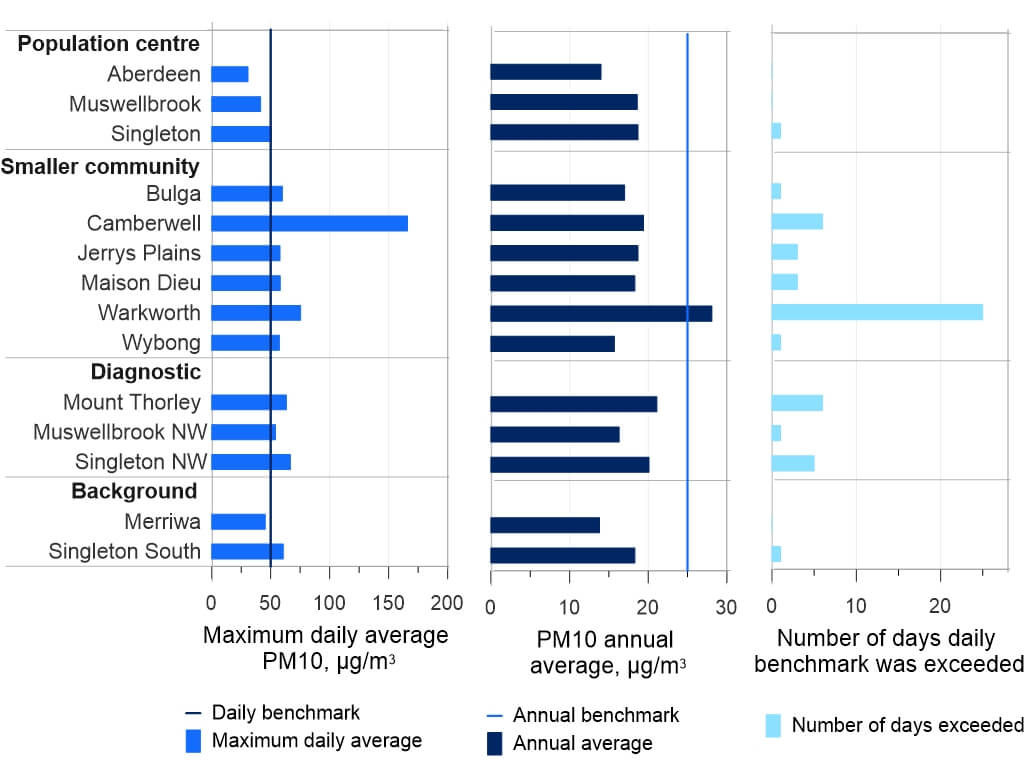 Bar chart showing the maximum PM10 daily averages, PM10 annual averages, and days exceeding the PM10 benchmark, for each of the 14 stations in the Upper Hunter in 2024.